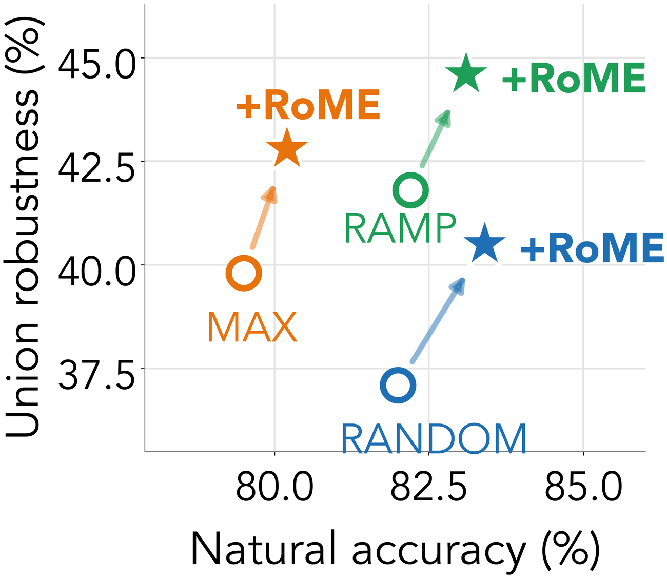 Union robustness versus natural accuracy