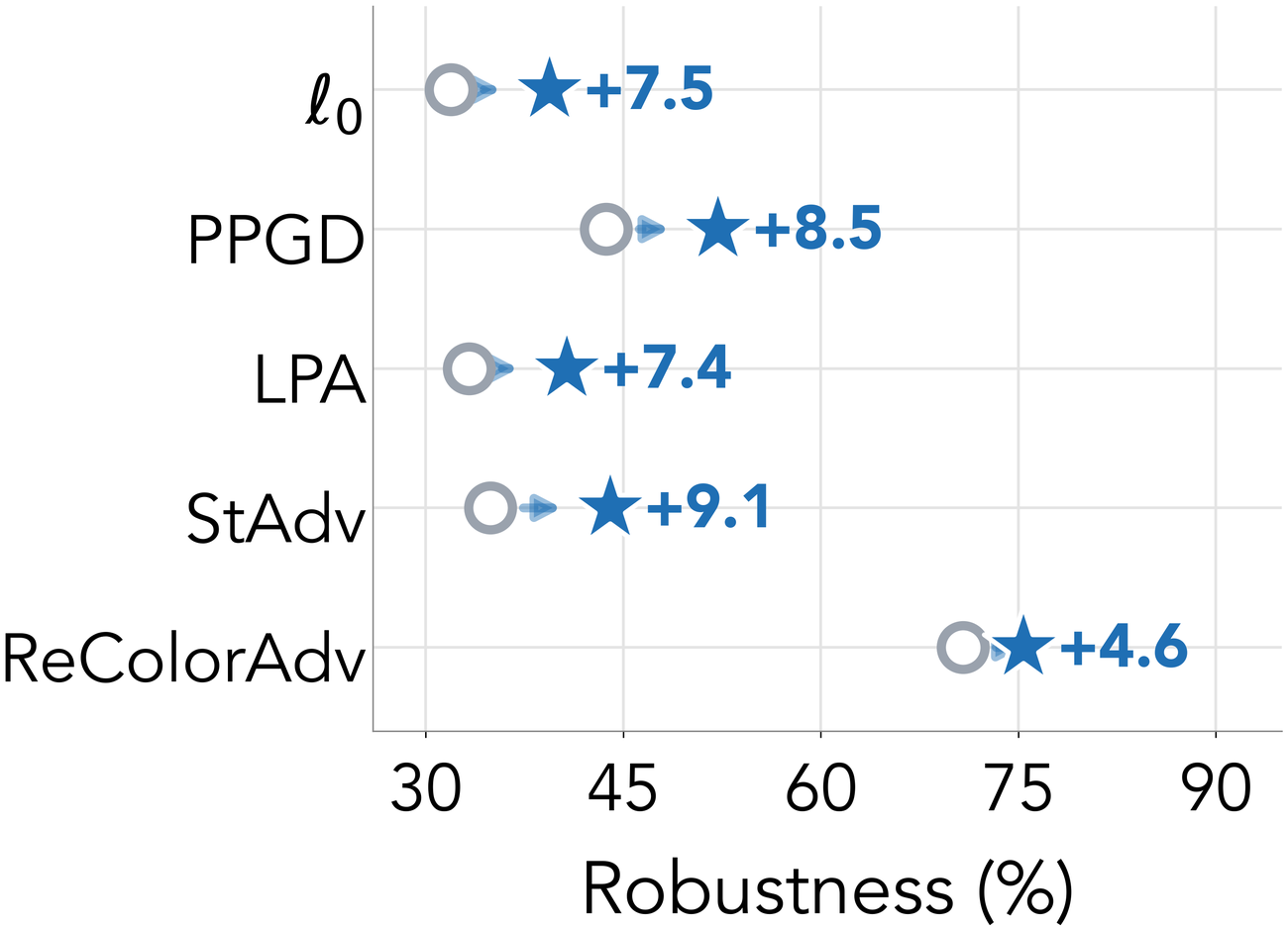 Robustness gains on unseen threats