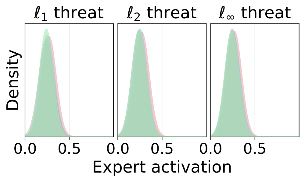 Gating weight distribution with load balancing