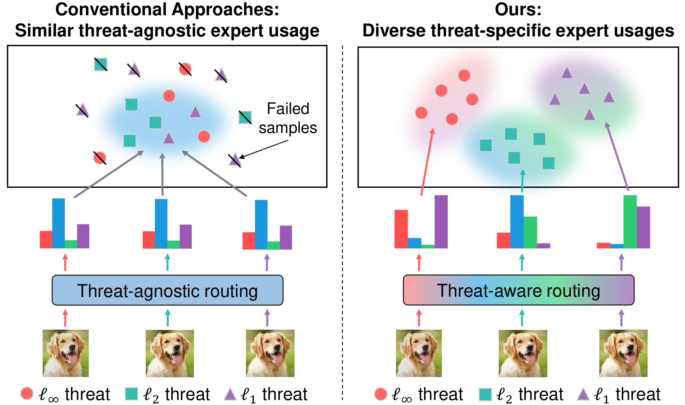RoME teaser, conventional threat-agnostic routing versus our threat-aware routing