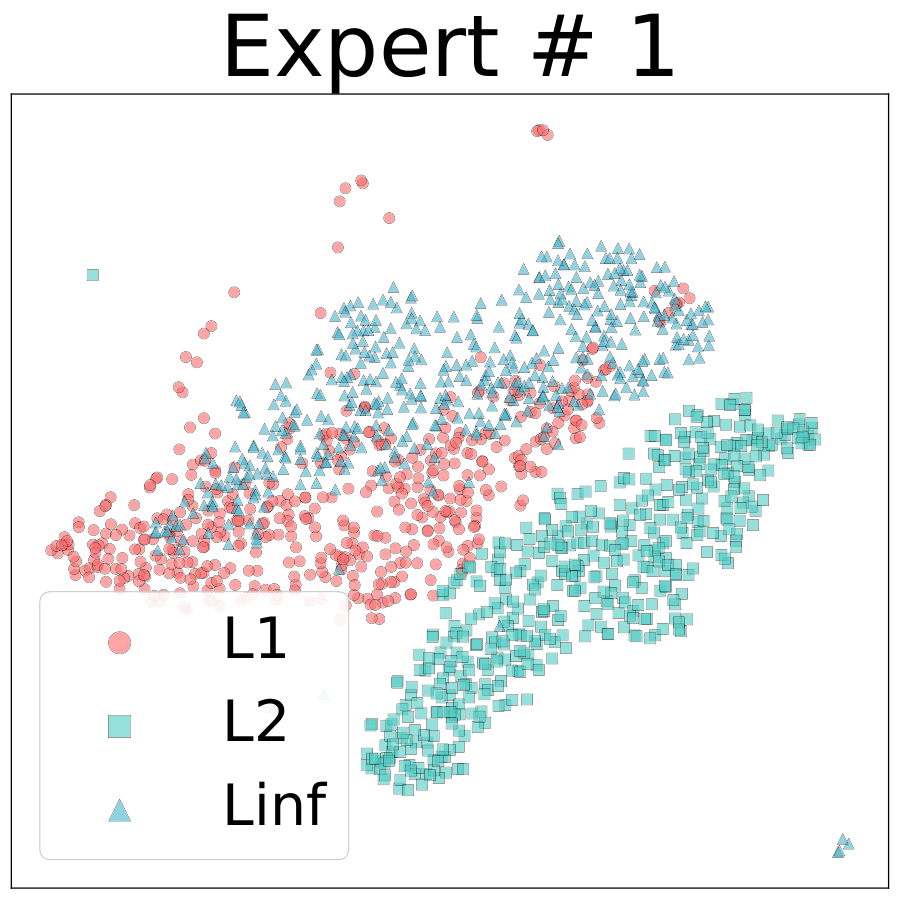 t-SNE of conventional MoE expert 1 outputs